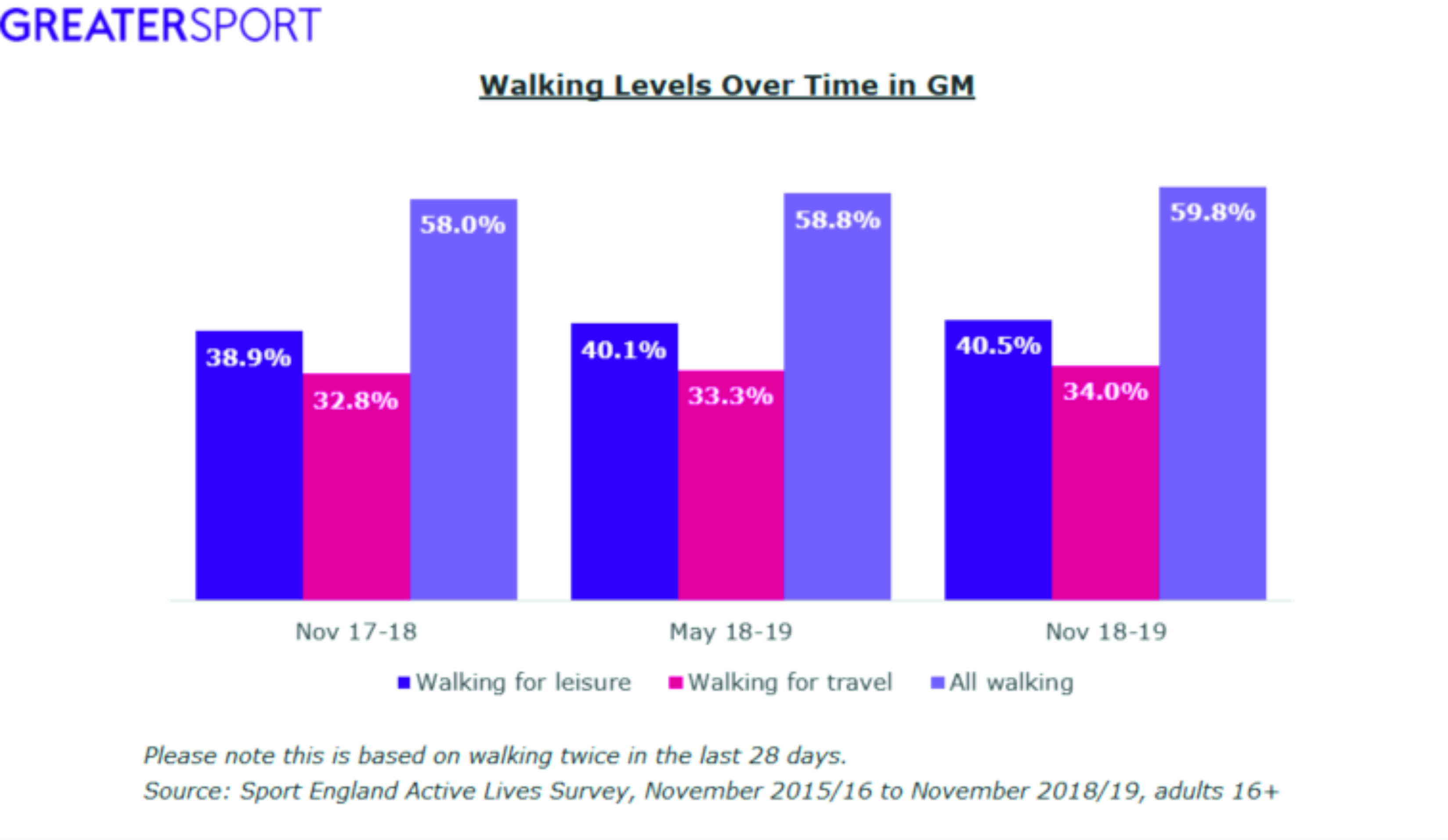 Latest physical activity data released GM Walking